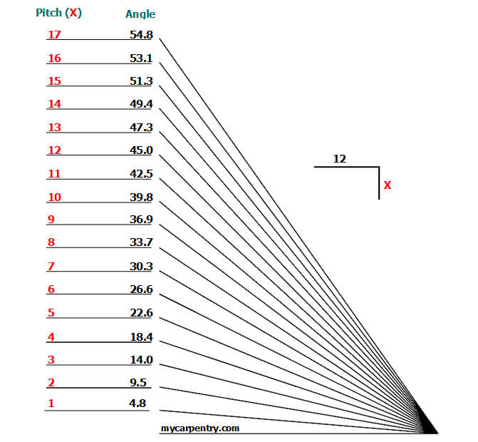 Roof pitch angles illustrated with protractor